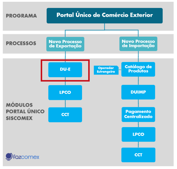 Documentos na Exportação