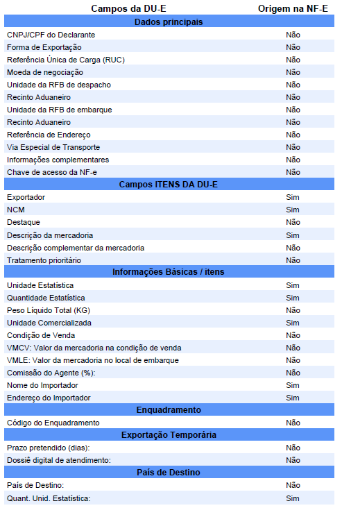 Guia da Nota Fiscal de Exportação