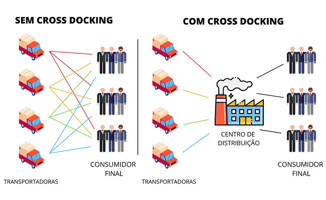 Cross Docking: o que é