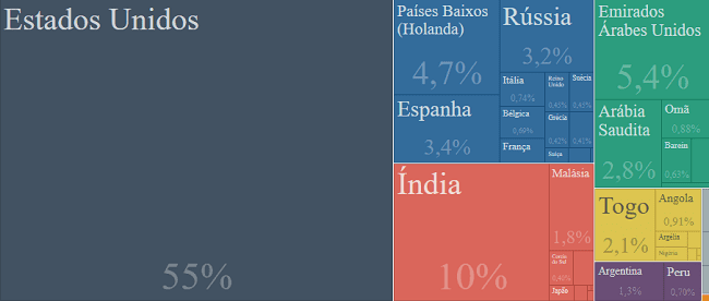 Importação de Petróleo da Rússia