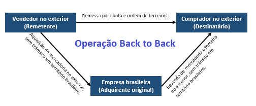 Operação Back to Back: Entenda