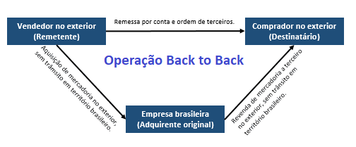 Operação triangular: o que é venda por conta e ordem e CFOP