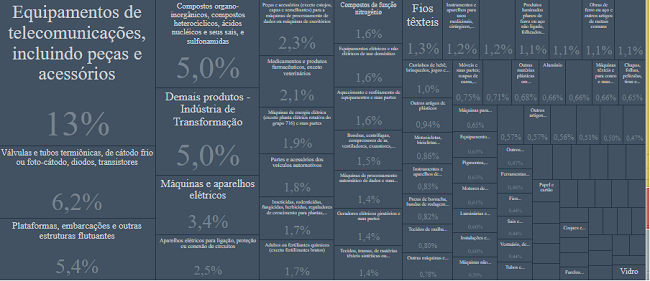 importados da China