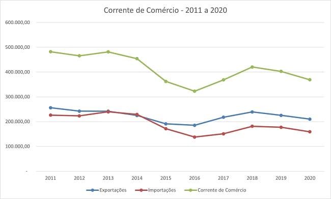 Vantagens competitivas e composição da balança comercial entre Brasil e  Argentina: uma análise de indicadores de comércio exterior
