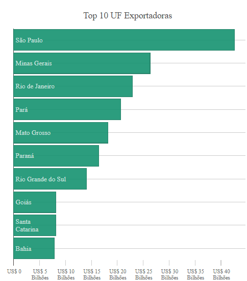 Mapa de Oportunidades para as Exportações Brasileiras nos Estados