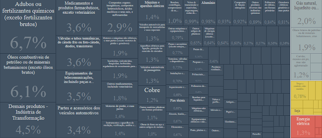 Produtos importados