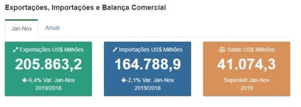 Balança Comercial dos Estados Brasileiros