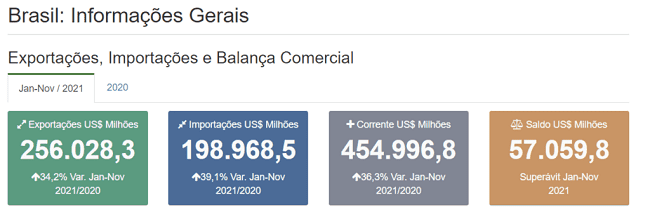 Balança Comercial dos Estados Brasileiros