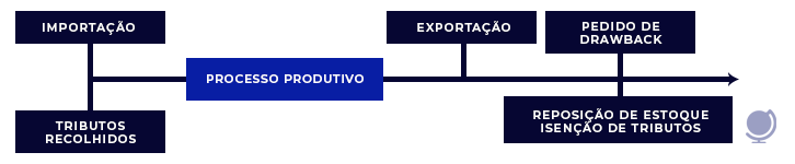 Drawback Isenção Longo Ciclo