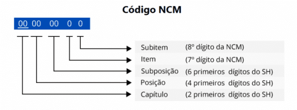 NCM Anvisa