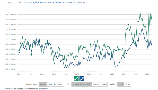 Exportações no Brasil