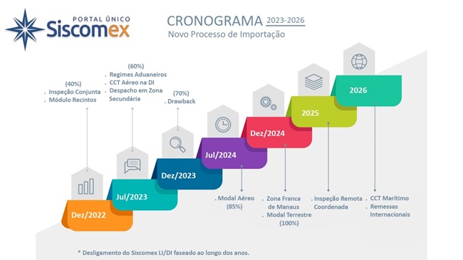 Cronograma Siscomex 2023