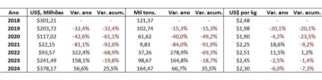 exportações de bovinos