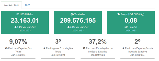 Exportação de Minério de Ferro