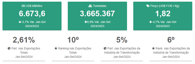 Exportação de Carne de frango