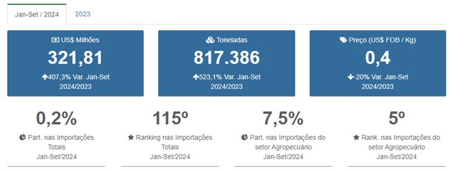 Importação de Soja