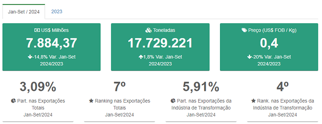 Exportação de soja