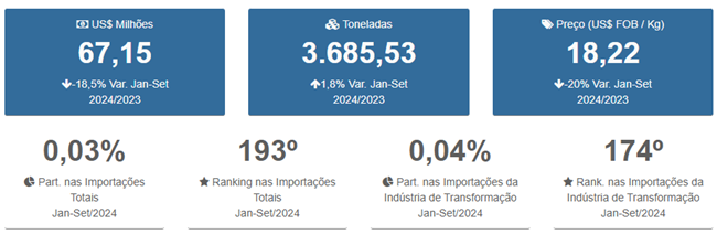 Importação de Café