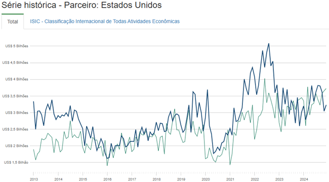 Dependência do Brasil dos EUA