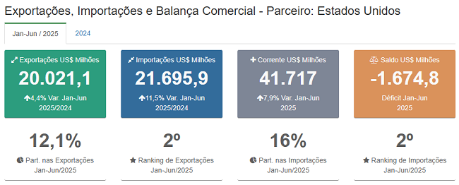 Taxas dos EUA sobre o Brasil