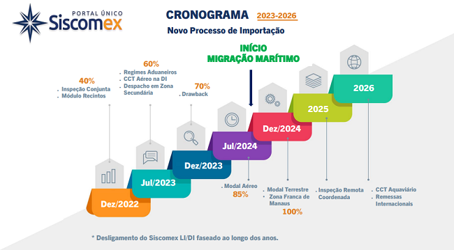 Cronograma DUIMP
