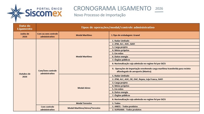 Cronograma de Ligamento da DUIMP